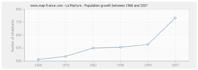 Population La Martyre